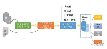 阿里巴巴双11数据大屏背后的实时计算处理