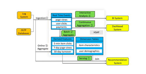 大数据的下一站 从分析到行动，服务与分析一体化引领数据处理新范式