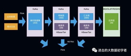 数据仓库架构的发展进程与数据处理服务的演进